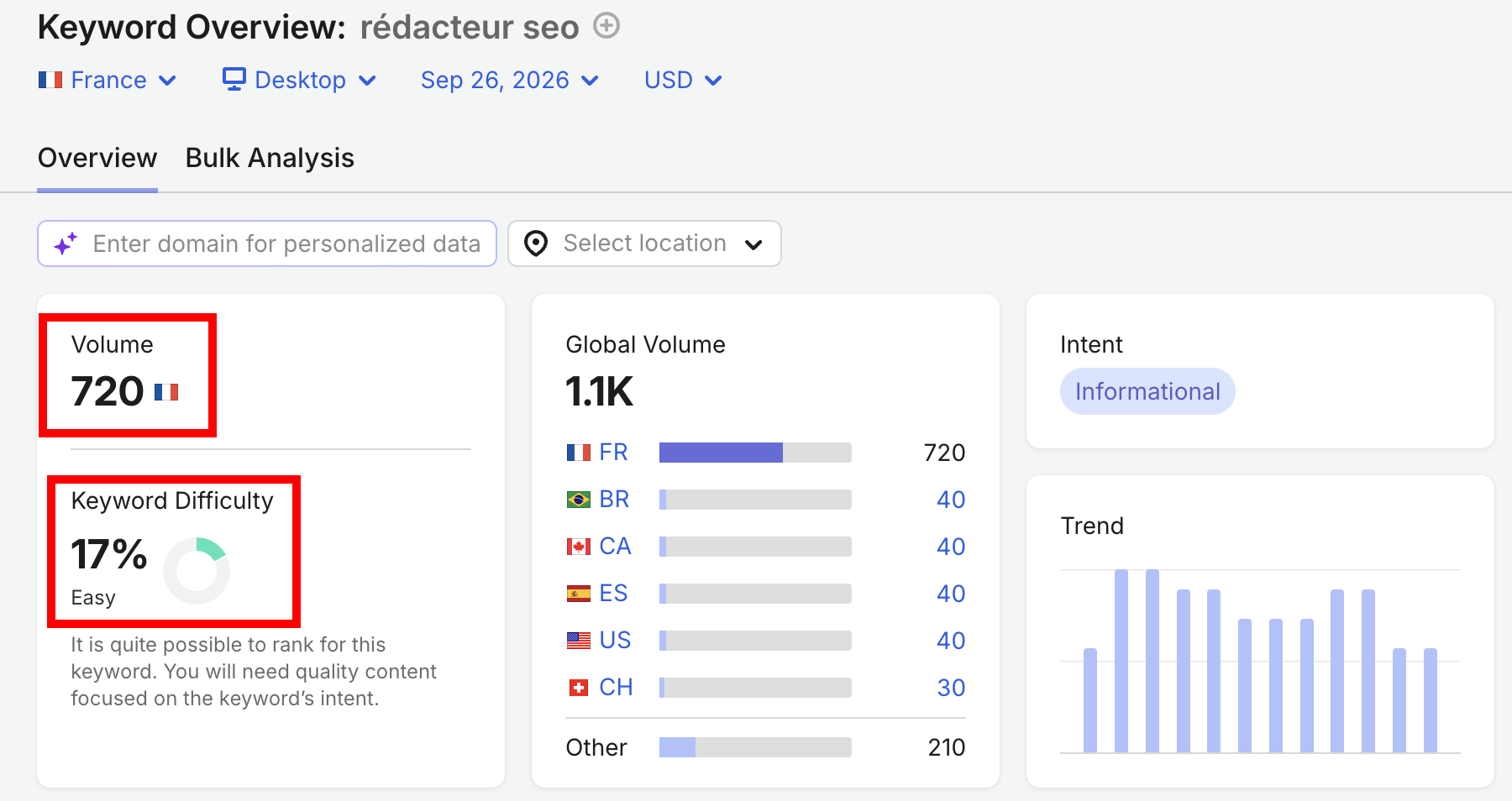 Semrush, Keyword Overview du mot-clé rédacteur seo en France : volume 720 et difficulté 17 % encadrés